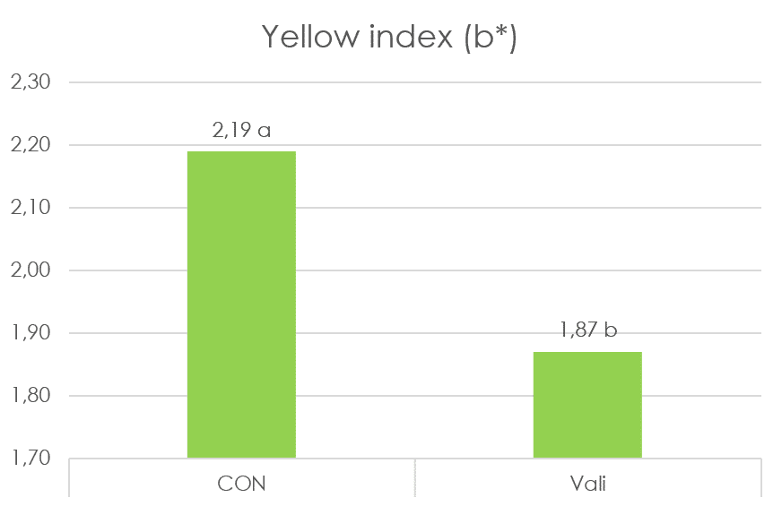 Yellow index - pigs nutrition - IDENA