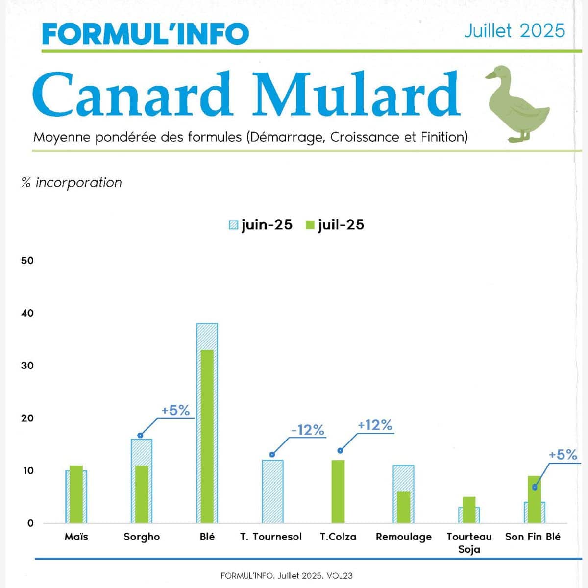 IDENA - graphique représentant la moyenne pondérée des formules entre le mois de Juin et juillet sur le canard mulard