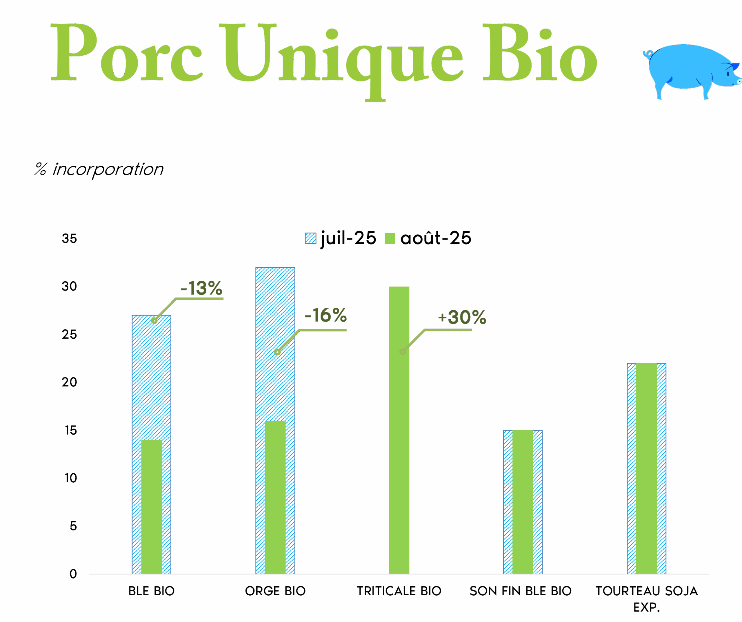 bio porc