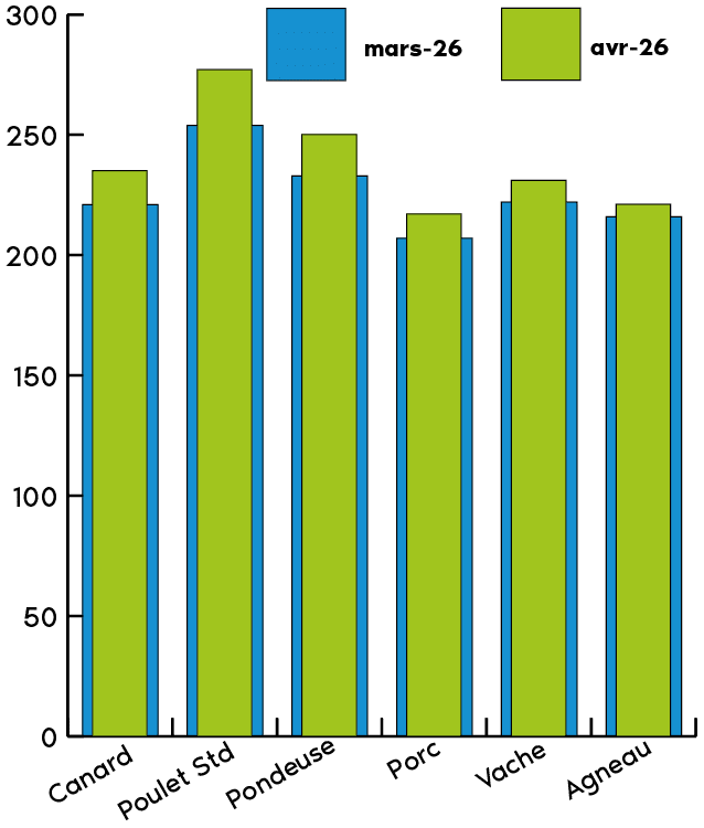 FORMULINFO - IDENA - AVRIL 2026 - graphiques prix des formules ruminantes et monogastriques