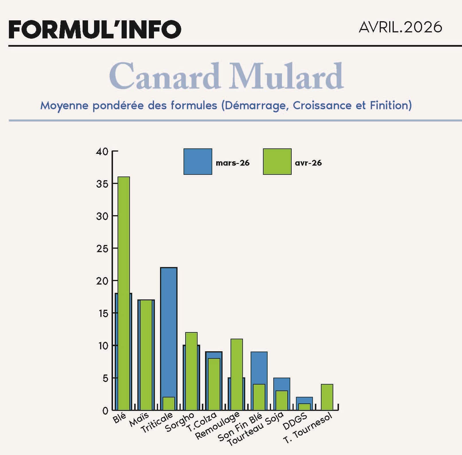 FORMULINFO - IDENA - AVRIL 2026 - moyenne pondérée des formules canard mulard