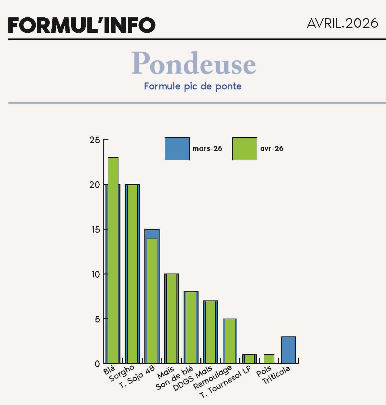 FORMULINFO - IDENA - AVRIL 2026 - moyenne pondérée des formules pondeuse