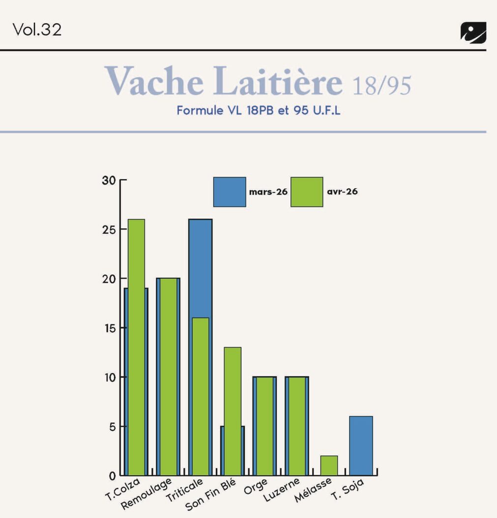 FORMULINFO - IDENA - AVRIL 2026 - moyenne pondérée des formules vache laitière