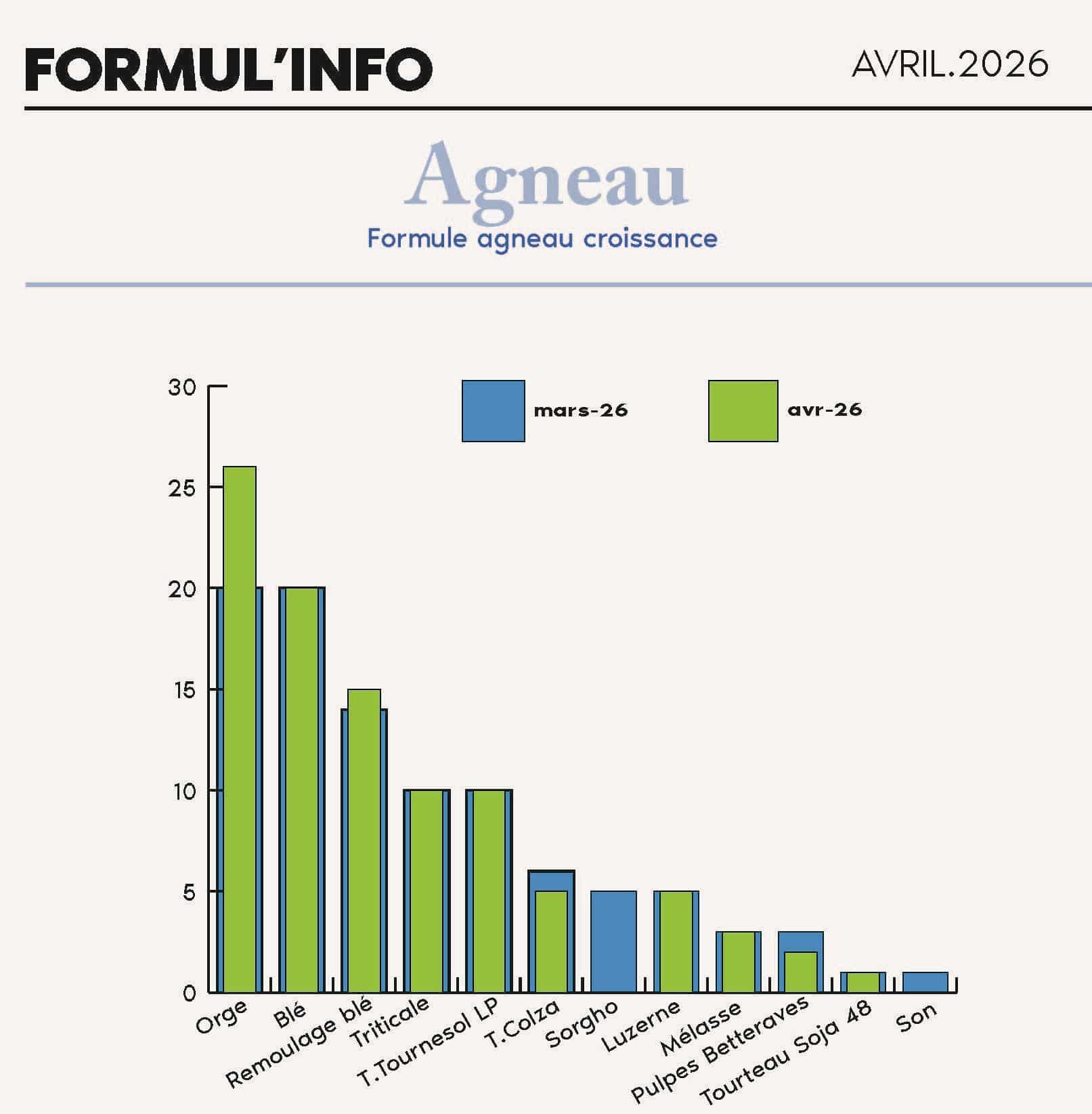 FORMULINFO - IDENA - AVRIL 2026 - moyenne pondérée des formules agneau