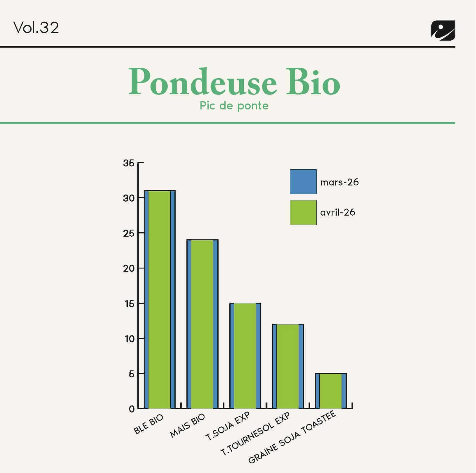 FORMULINFO - IDENA - AVRIL 2026 - moyenne pondérée des formules pondeuse BIO