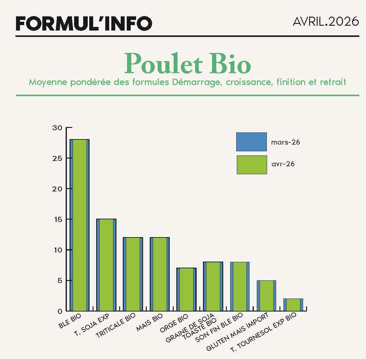 FORMULINFO - IDENA - AVRIL 2026 - moyenne pondérée des formules poulet BIO