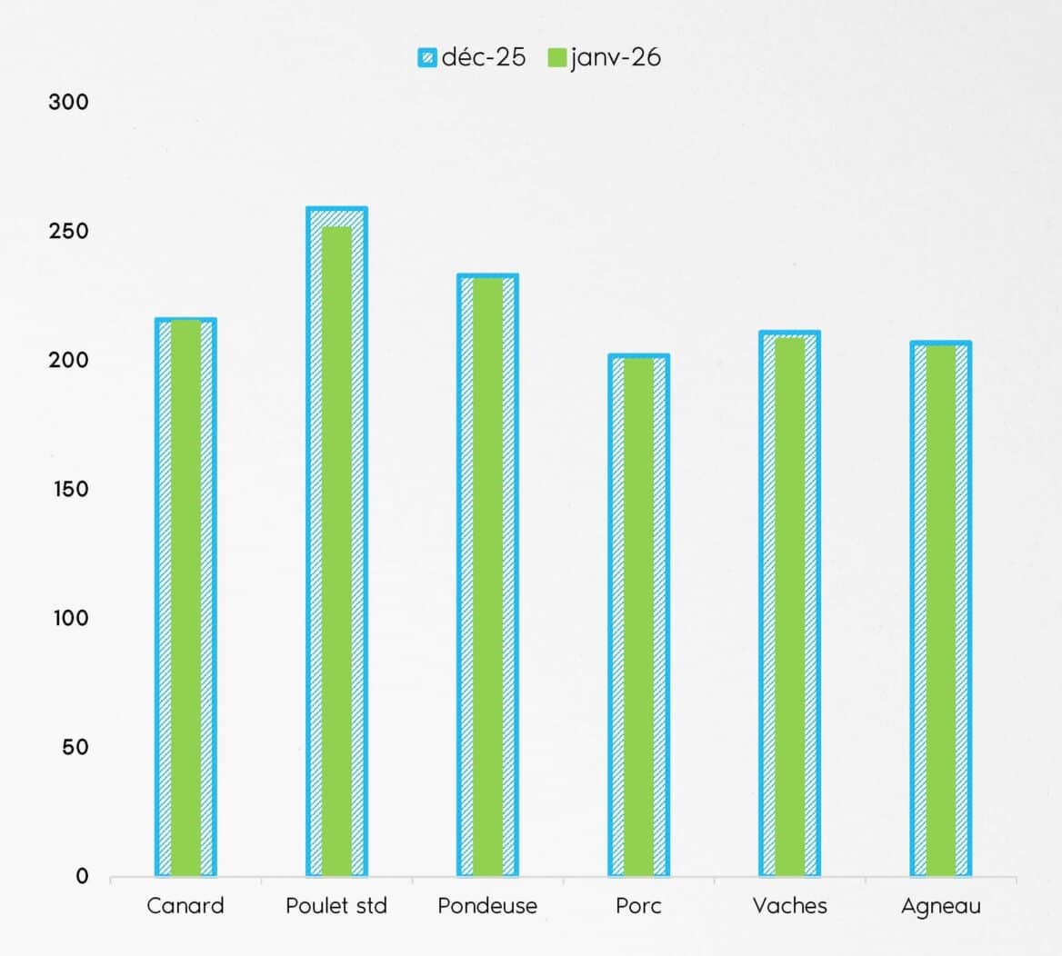 FORMUL'INFO janv- 26 _IDENA_ tendance des prix des formules monogastriques et ruminants