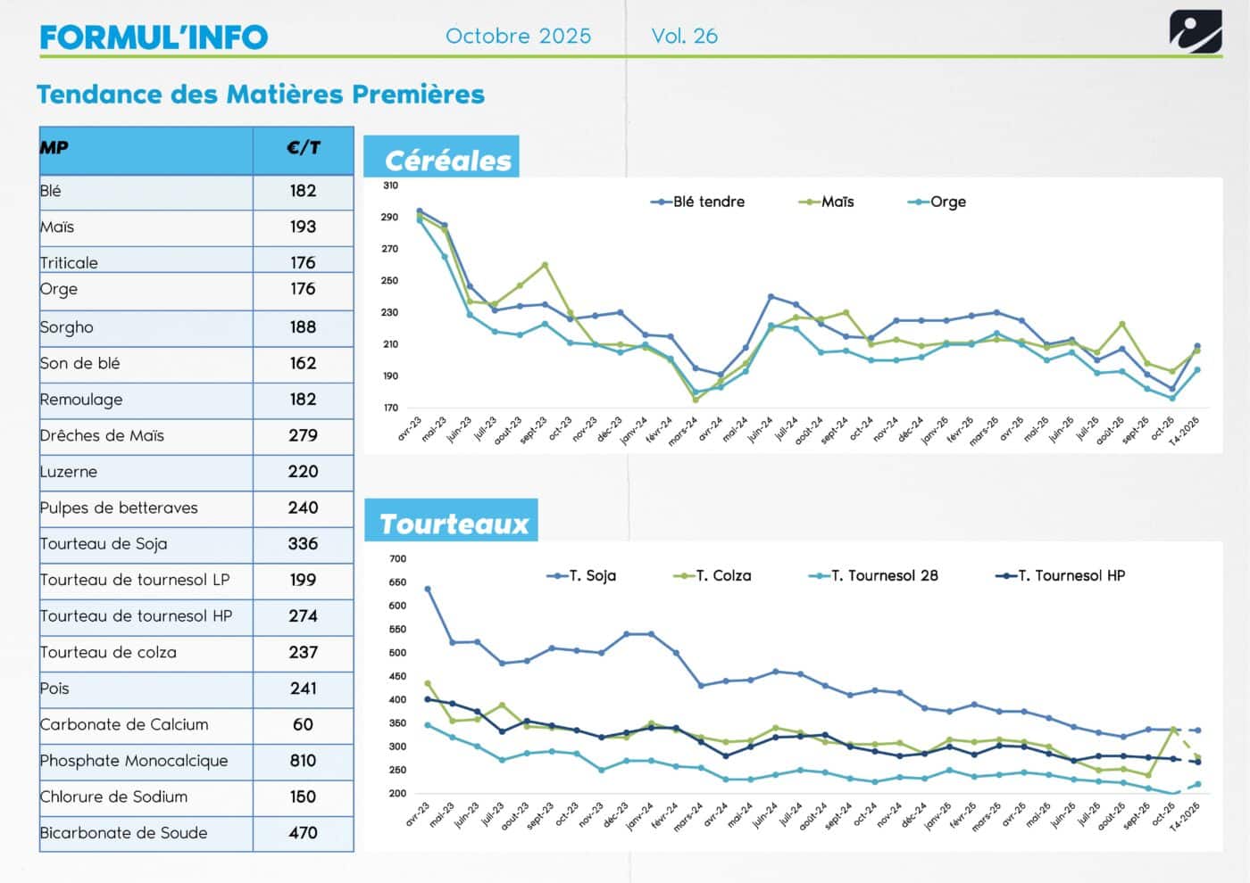 FORMUL'INFO Oct- graphique des tendances des matières premières sur les céréales et les tourteaux