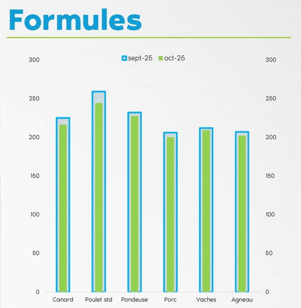 FORMUL'INFO Oct- graphique du prix des formules monogastriques et ruminants.