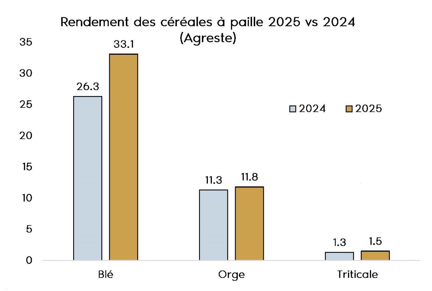 graphique du rendement des céréales à pailles 2025 vs 2024 - blé, triticale et orge - IDENA