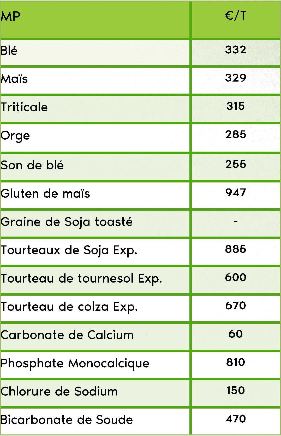 prix des matières premières bio en septembre 2025 - IDENA