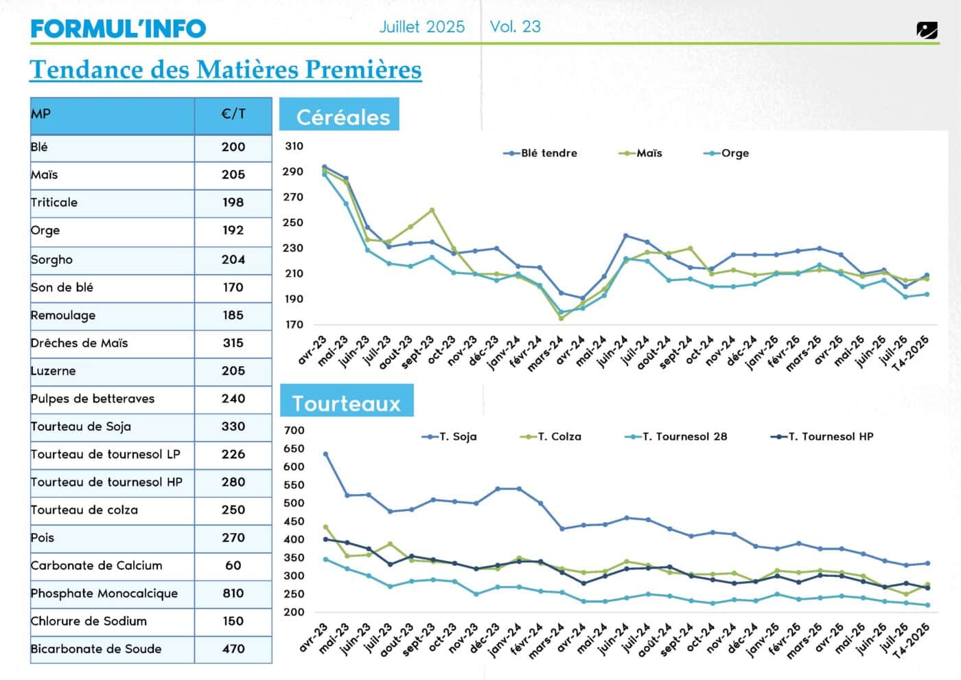 IDENA - Tendance des matières premières sur juillet avec les prix à la tonne pour chacune et 2 graphiques répartissant les courbes des prix des céréales et des tourteaux.