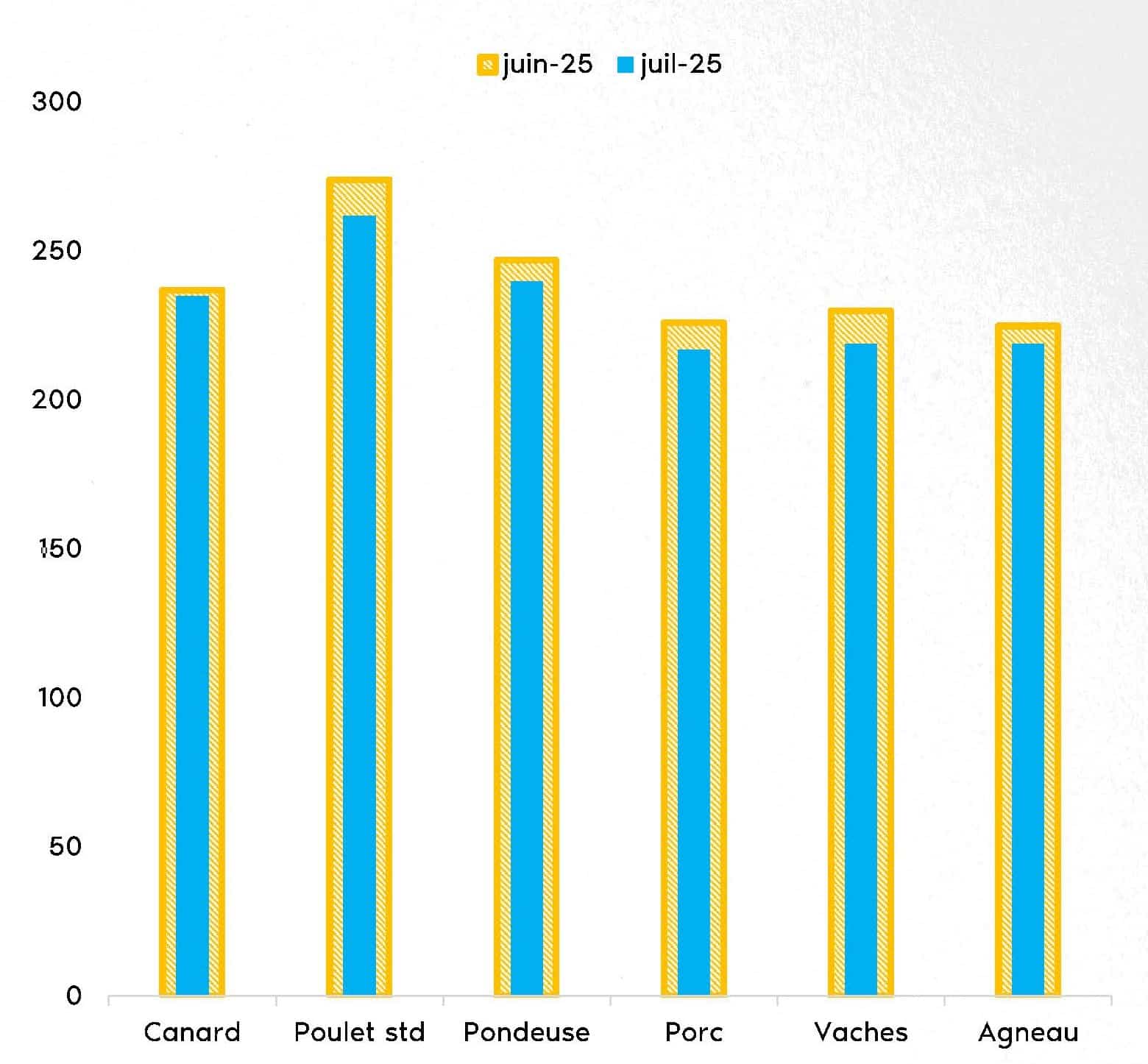 IDENA - graphique représentant les évolutions de prix entre le mois de Juin et juillet sur les différentes formules espèces.