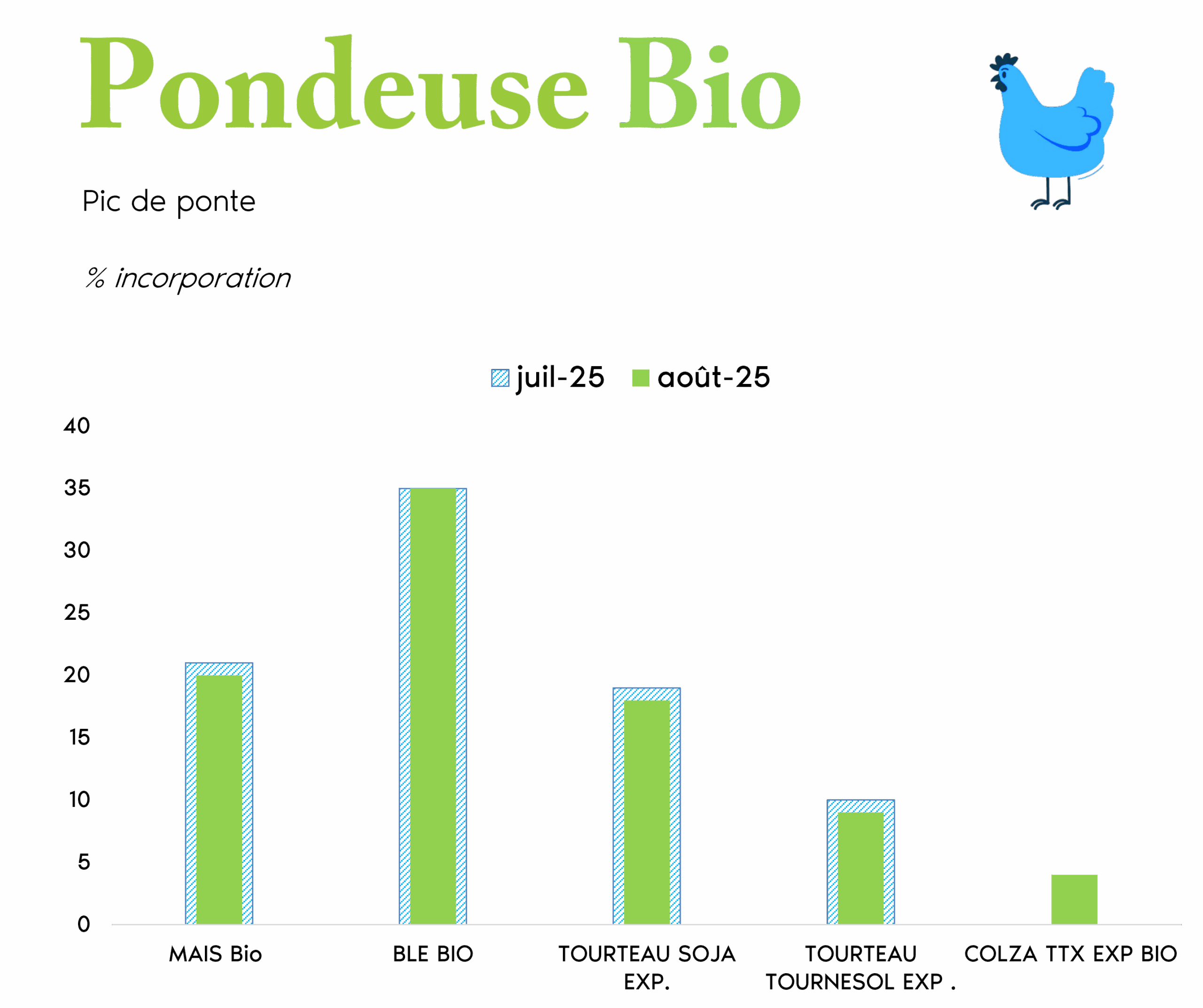 pondeuse bio