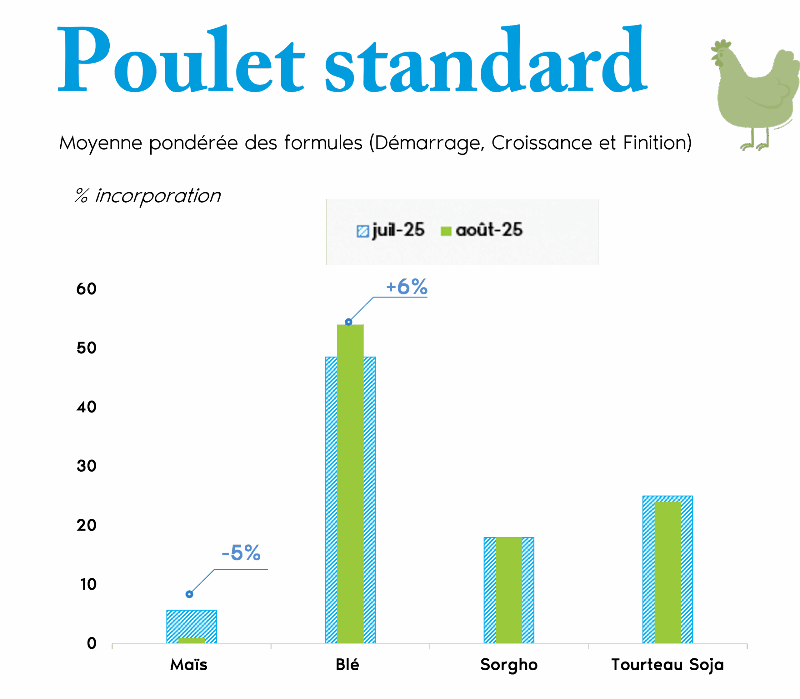 poulet
